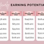 Scar & Stretch Mark Camouflage Service Potential Yearly Earnings