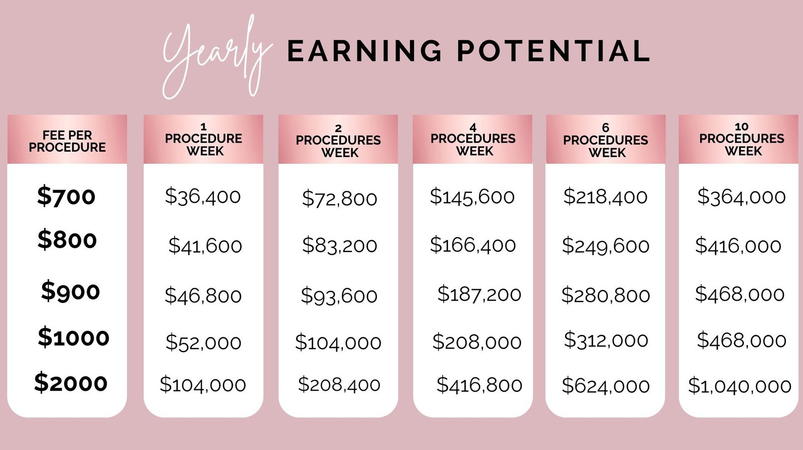 Scar & Stretch Mark Camouflage Service Potential Yearly Earnings