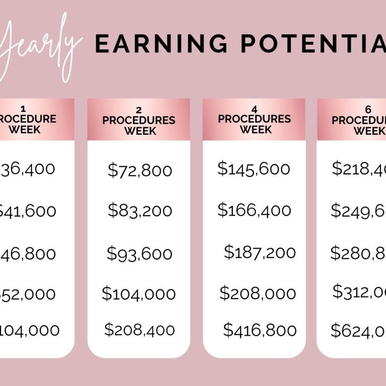 Scar & Stretch Mark Camouflage Service Potential Yearly Earnings
