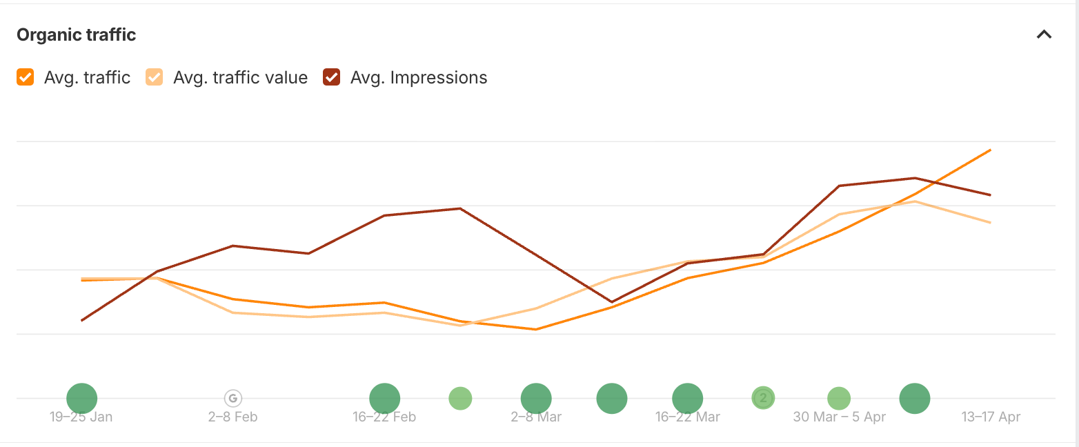 audiosellerz.com Organic Traffic