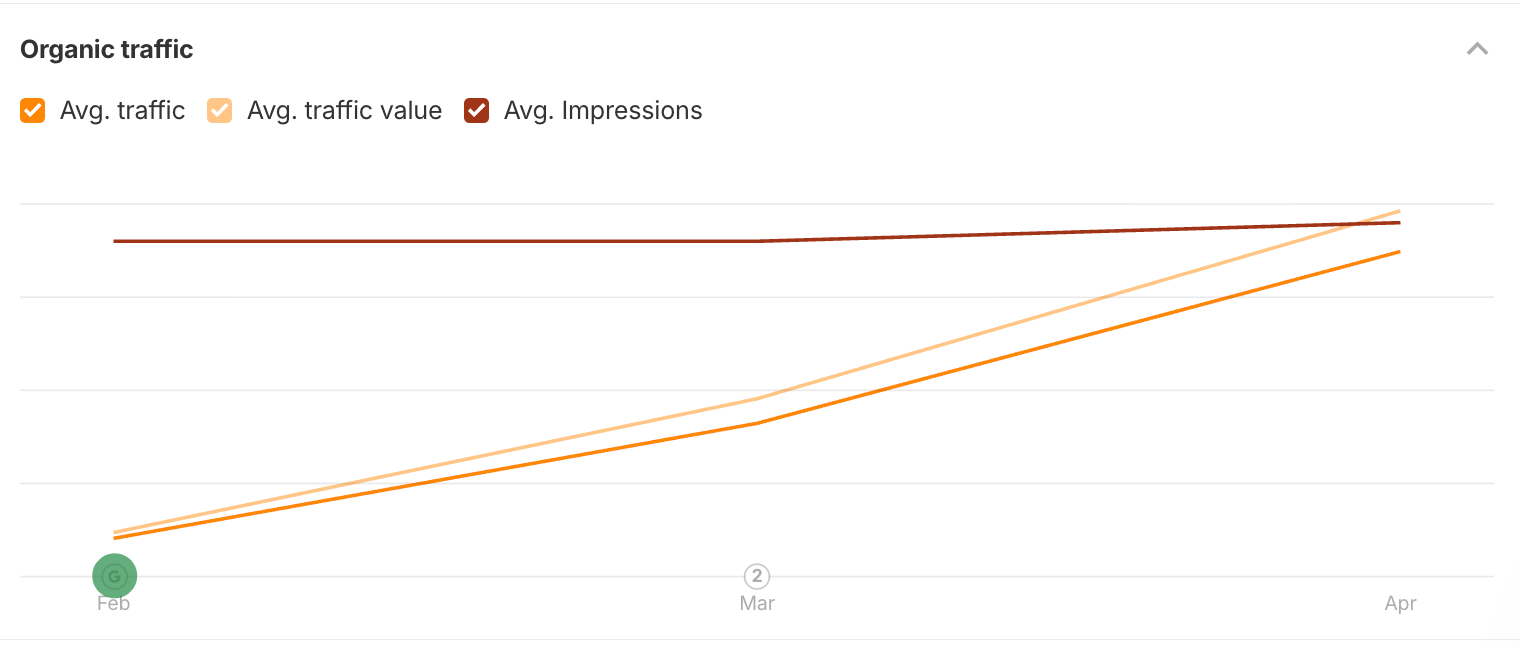 vietnamesestreetkitchen.com Organic Traffic